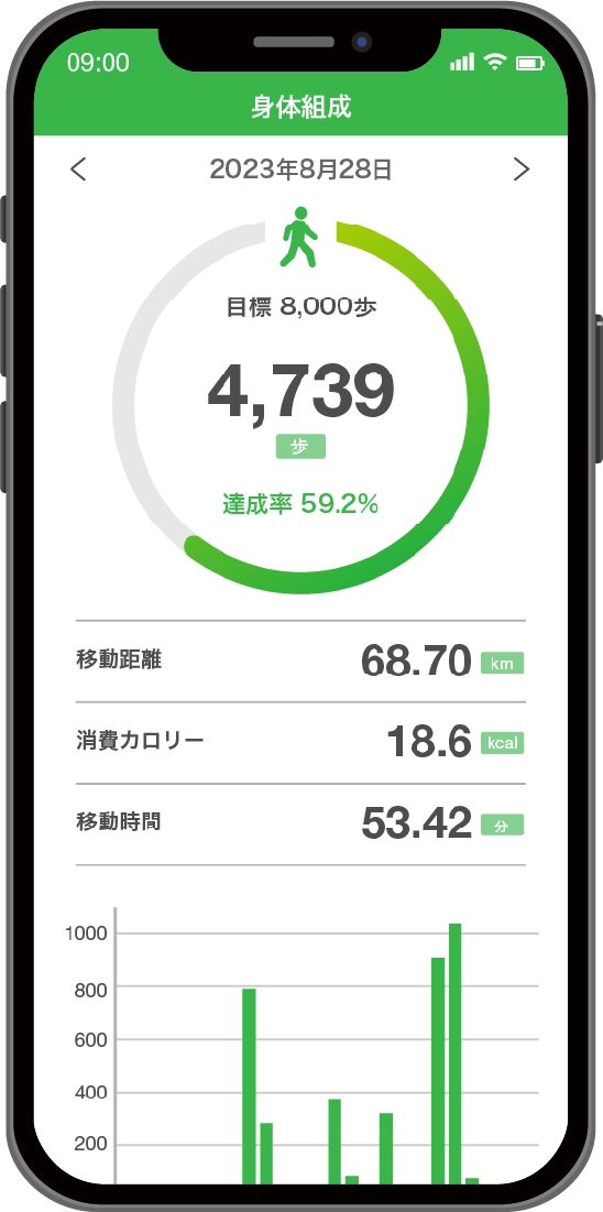 スマホの画面に、今現在の歩数と、推定移動距離や消費カロリーが表示されている